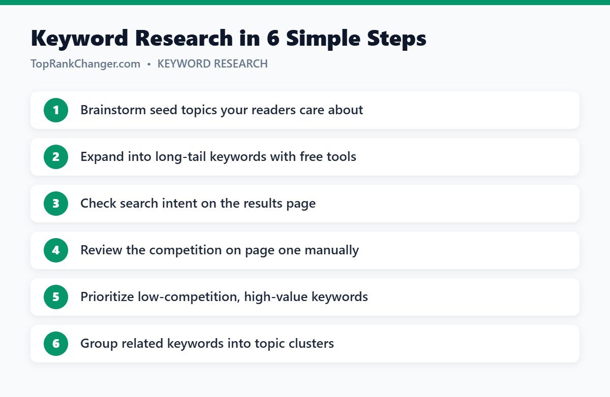 Keyword Research in 6 Simple Steps