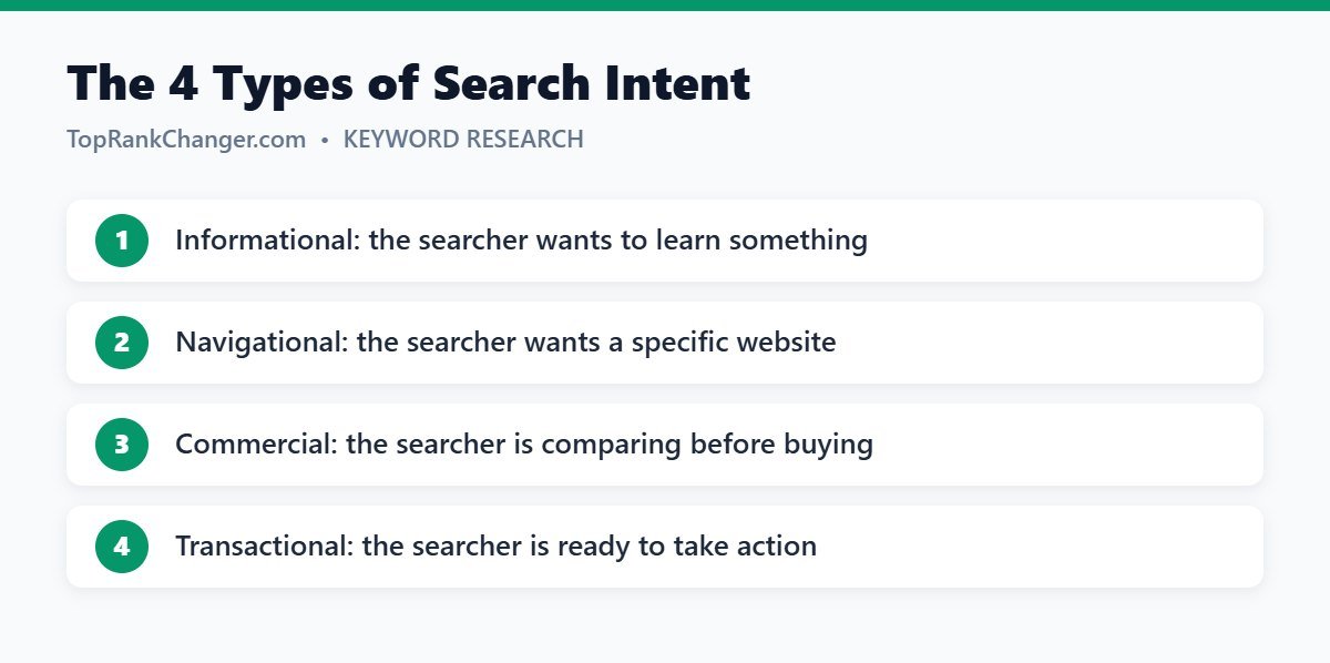The 4 Types of Search Intent